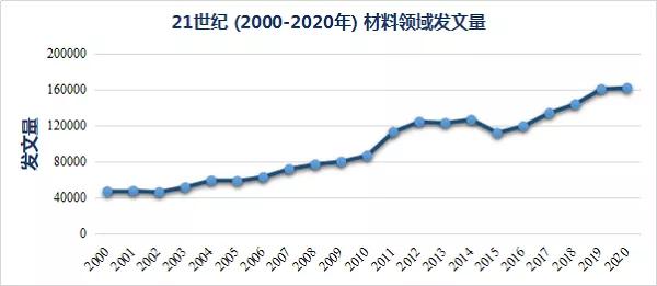 21世紀(jì)材料高被引論文Top 10盤點(diǎn)，二維材料稱雄！