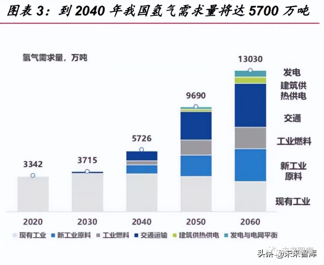 千億市場潛力，氫能源行業(yè)儲運(yùn)專題報(bào)告！