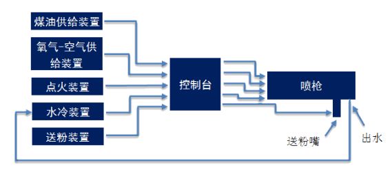 風(fēng)電零件特種修復(fù)技術(shù)之超音速?lài)娡俊簿S士